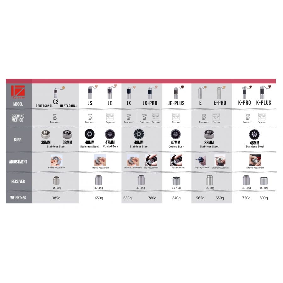 Mlýnek 1Zpresso Q2 S Heptagon